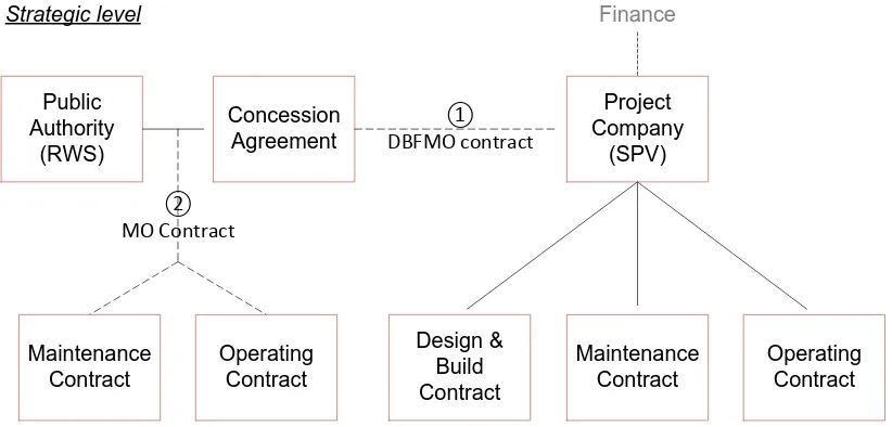 Figure 2 Most common relationship between the public authority and the operator given two scenarios 