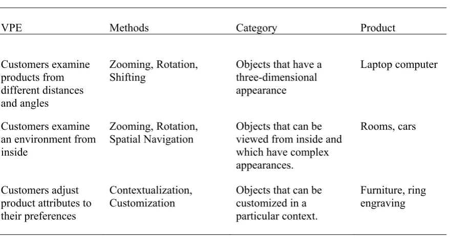 Table 2.2: Three Categories of virtual product experiences 