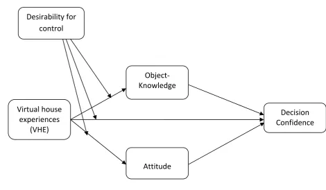 Figure 2: Research Model  