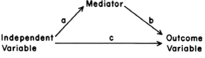 table 4.2.1 below summarizes the results of H2 and H3.  