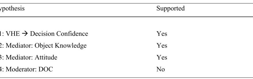 Table 5: summery of Hypothesis in the research  