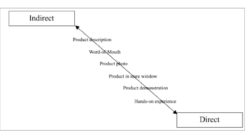 Figure 2.1: The direct to indirect experiences spectrum  