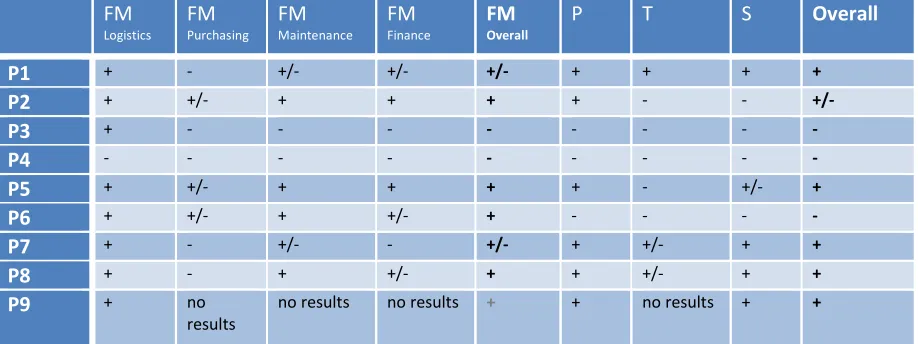 Table 6 - Summary of results 