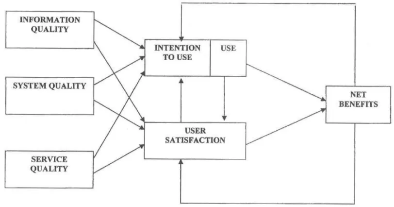 Figure 1 – D&M updated IS success model [DM03] 