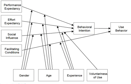 Figure 2 – UTAUT [VE03] 