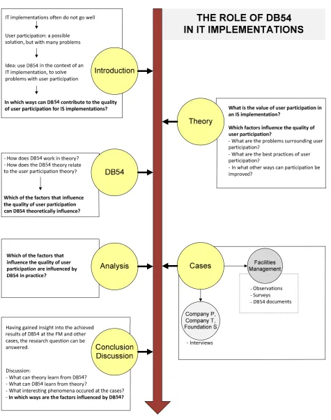 Figure 3 - Thesis outline 