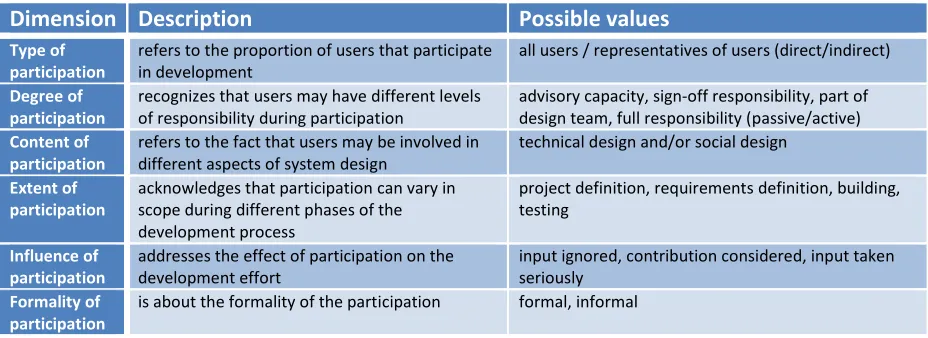 Table 1 - Participation dimensions [CA95] 