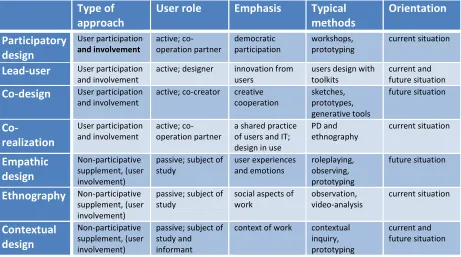 Table 2 - User participation/involvement approaches 