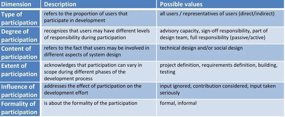 Table 3 - Dimensions of participation [CA95] 