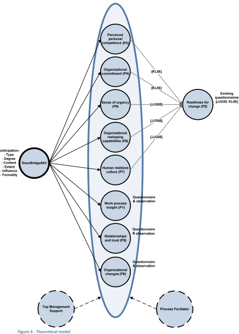 Figure 4 - Theoretical model 