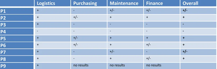 Table 4- Summary of Organization FM results 
