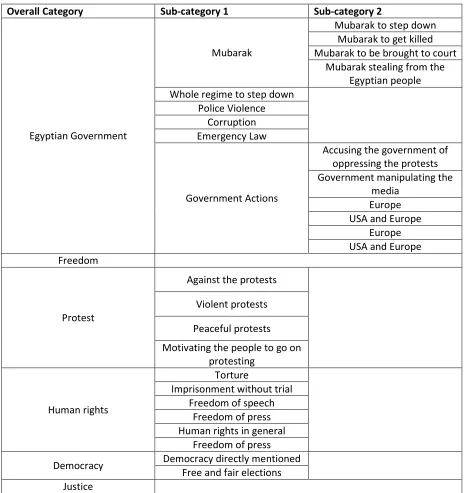 Table 5. 1 Displaying categories and associated sub-categories 