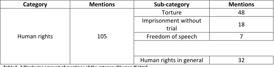 Table 5. 3 Displaying amount of mentions of the category “Human Rights” 