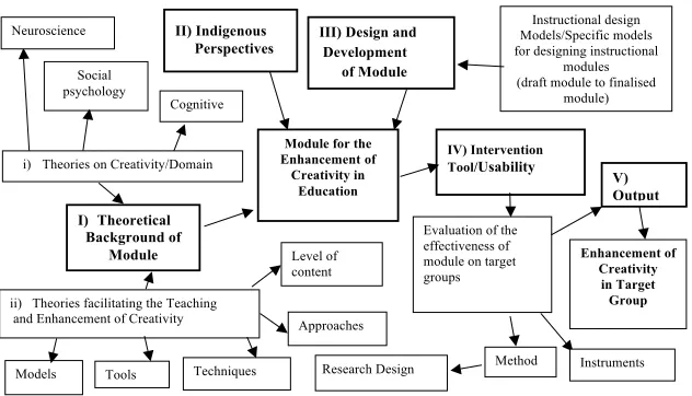 Figure 1. A framework for designing and developing a module for the enhancement of creativity in education incorporating indigenous perspectives Figure 1