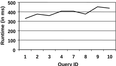 Figure 2: Dependence on query sizes.