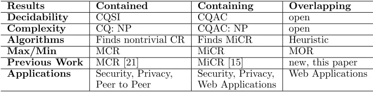 Table 1: Our results, previous work, and applications.