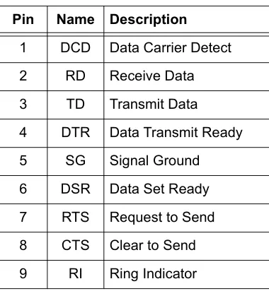 Table 6.  DB-9 Connector Pinout