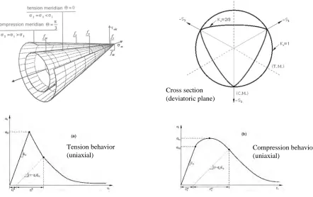 Figure 4: Yield surface used for concrete.  