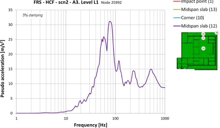 Figure 9: Scenario 2 - FRS of pseudo accelerations at level L1 in vertical direction. 