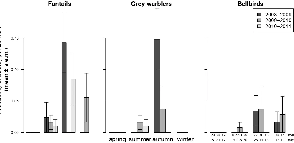 Figure 2. Seasonality in native forest bird sightings at the garden site between March 2007 and November 2010