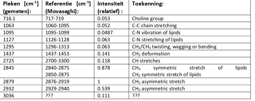 Tabel 11: : Relatieve intensiteiten de pieken van DOPS met toekenning van de pieken 