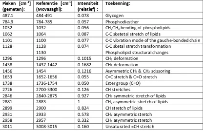 Tabel 15: Relatieve intensiteiten de pieken van POPS met toekenning van de pieken 