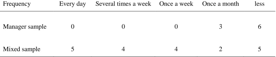 Table 1 Frequency distribution of playing digital games, as measured by the question  