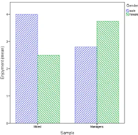 Figure 3. Experienced enjoyment of the treatment, divided by   