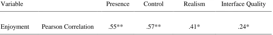 Table 2 Correlations between Enjoyment and Presence, including the sub factors of Presence 