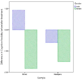 Figure 4. Cognitive flexibility scores before and after the treatment, divided by the 