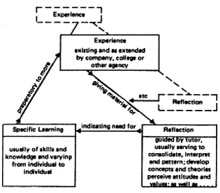 Figure 7. The FEU Model. From Boud, D., Keogh, R., & Walker, D. (1985). Reflection: 