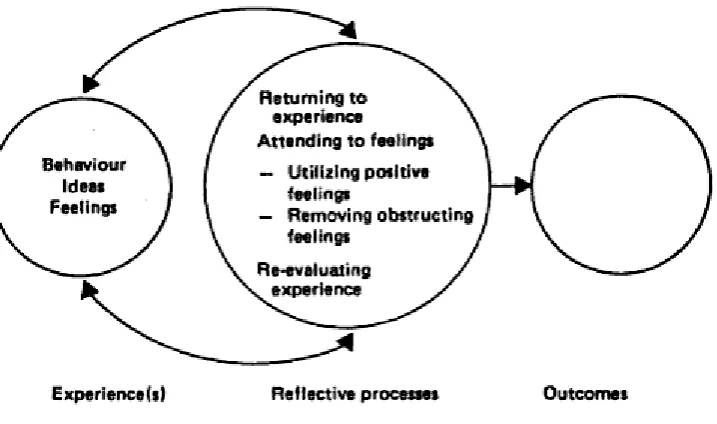 Figure 8. A model of reflection in the learning process. From Boud, D., Keogh, R., & 