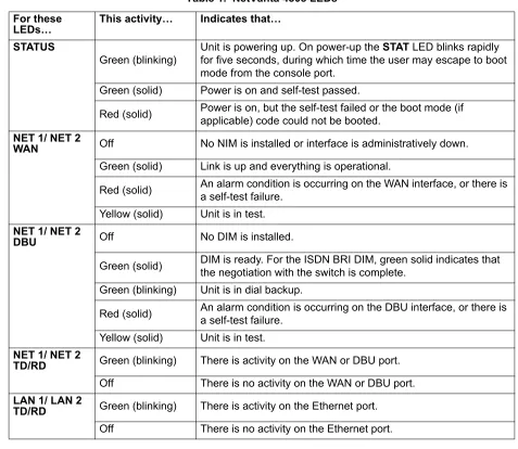Table 1.  NetVanta 4305 LEDs