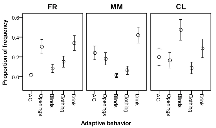 Figure 6 Occupants' adaptive behaviour in FR, MM, and CL ventilation modes