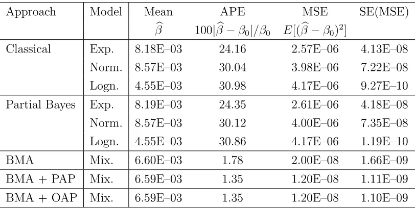 Table 4.3: Performance of Nominal 90% Conﬁdence Interval for the Average MessageDelay in the Communication Network of Figure 4.2
