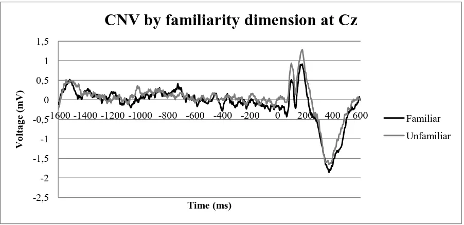 Fig. 3 Top: Two ERP plots of the CNV by task familiarity dimension for the Cz and Pz electrode