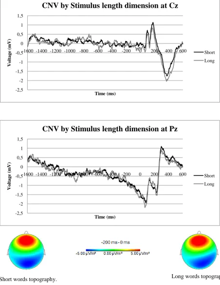 Fig. 4  Top: Two ERP plots of the CNV by the stimulus length dimension for the Cz and Pz electrode