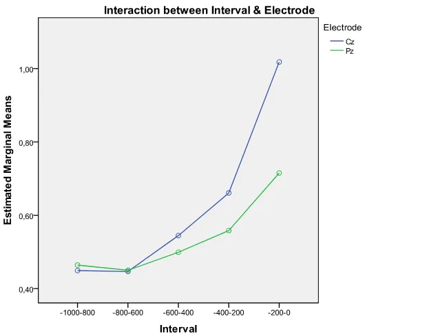 Fig. 5 Interaction effect between interval and electrode. 