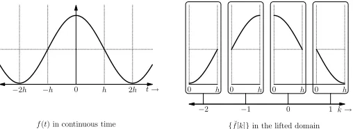 Figure 5: Lifting the analog signal f(t) = 1 +