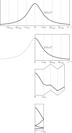 Figure 8: Folding the response of |G(iω)|2