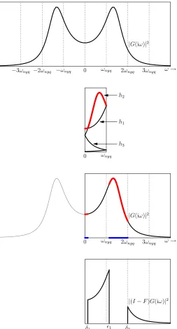 Figure 9: Unfolding the response of |so in this caseone unﬁltered band [determining the maxima (red)