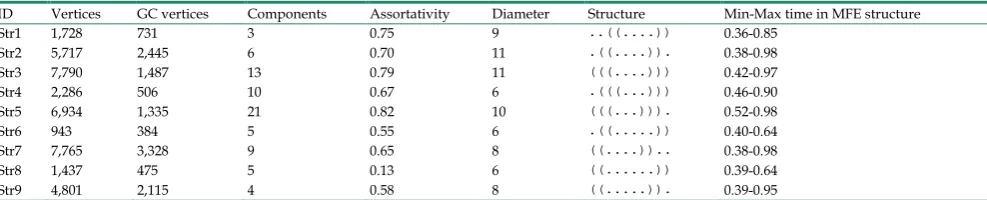 Table 1. Properties of genotype networks of RNA molecules of length 10 that fold into the nine possible secondary structures
