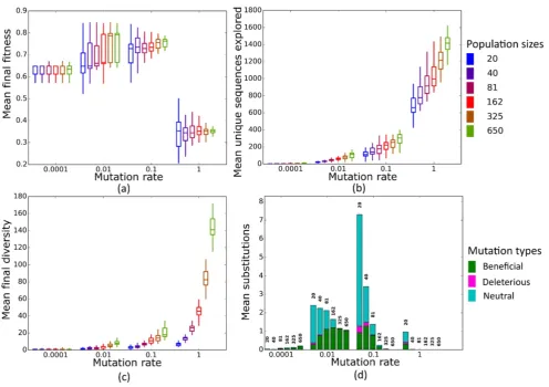 Figure 2. simulations for each mutation rate (horizontal axes) and population size (see Methods)