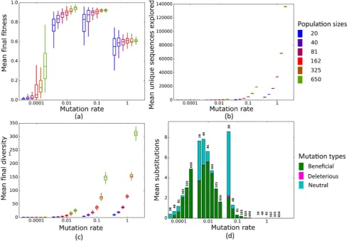 Figure 3. numbers of unique beneficial, deleterious, and neutral substitutions (green, pink, and cyan) are summarized as bars for the 50 replicates at each mutation rate simulations for each mutation rate (horizontal axes) and population size (see Methods)