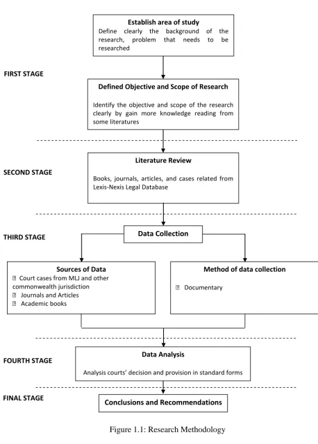 Figure 1.1: Research Methodology 