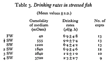 Table 3. Drinking rates in stressed fish