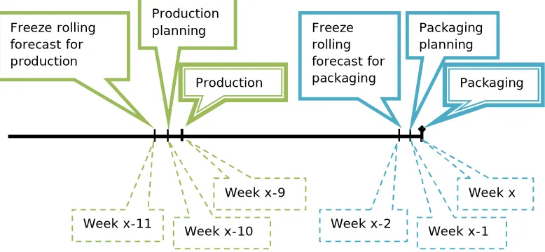 Figure 3.7: Forecast timeline for nine-week cheese 