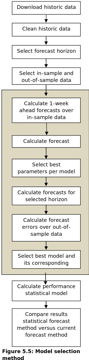 Figure 5.5: Model selection method 