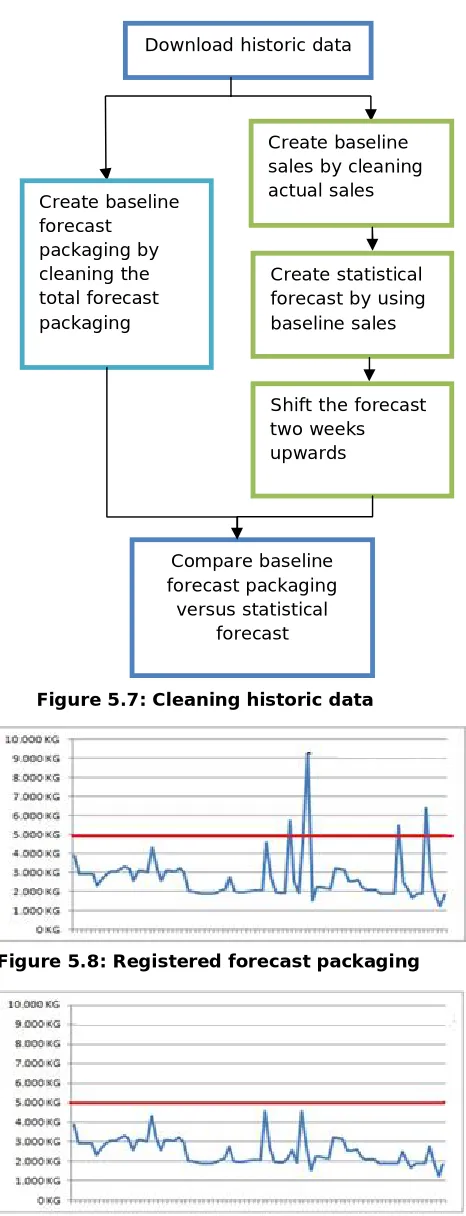 Figure 5.7: Cleaning historic data 