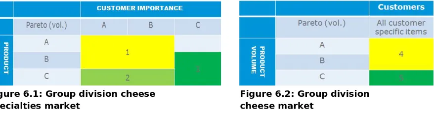 Figure 6.1: Group division cheese specialties market 